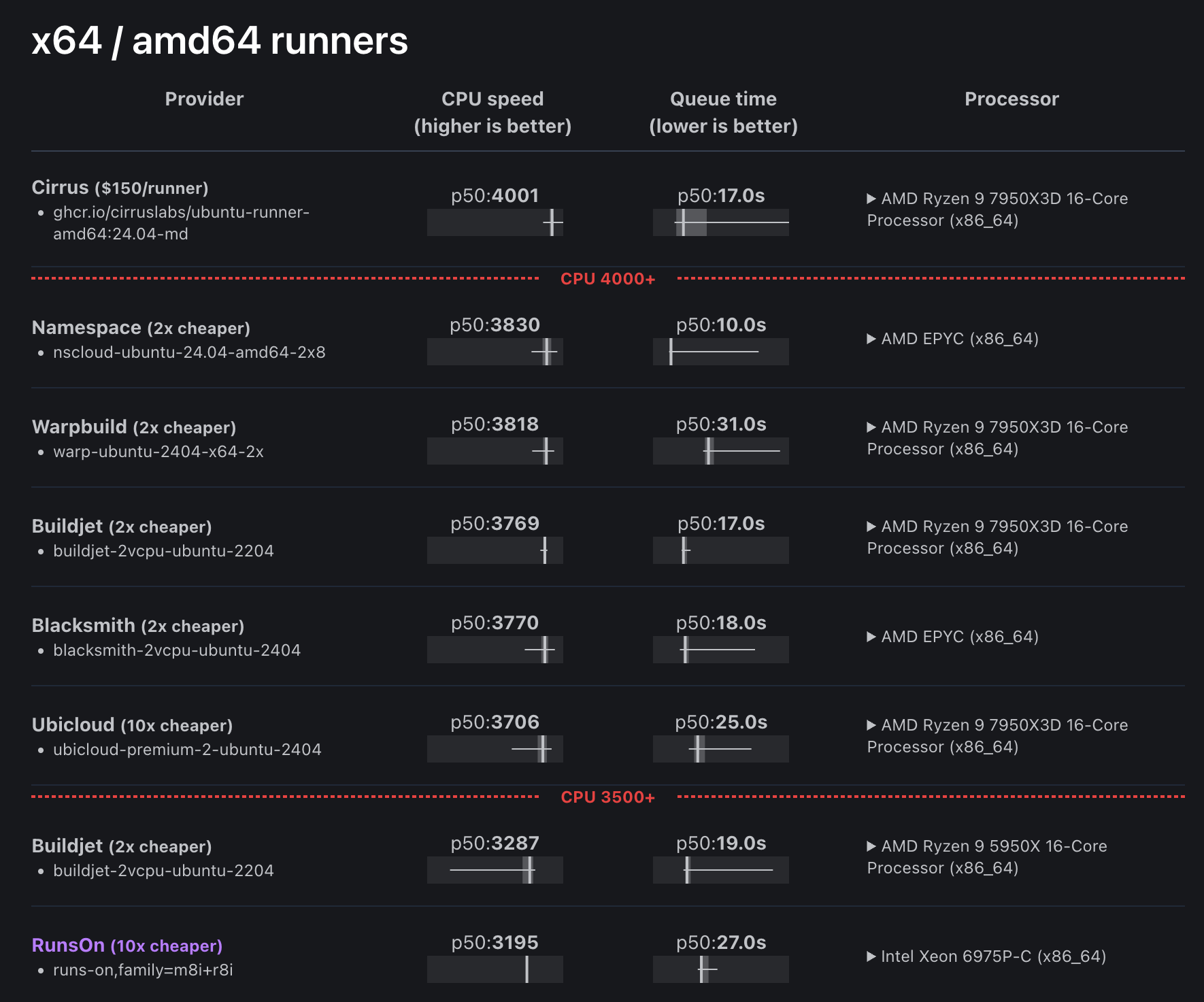 Cirrus Runners is in it's own performance league